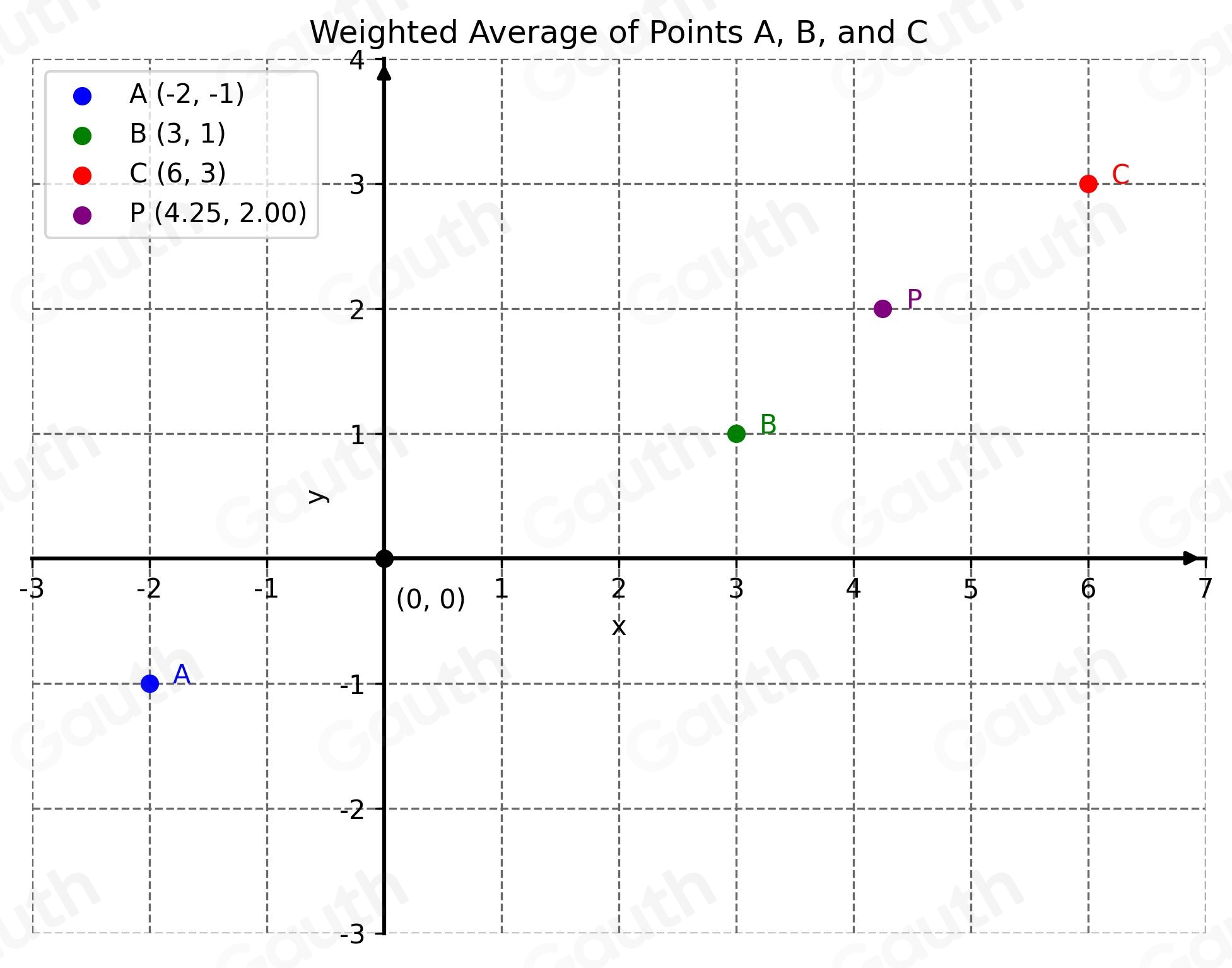 Solved: What are the coordinates of a point P that represents the ...
