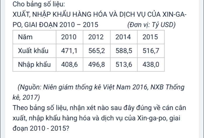 Cho bảng số liệu: 
XUẤT, NHẬP KHẤU HÀNG HÓA VÀ DỊCH Vụ CủA XIN-GA- 
PO, GIAI ĐOẠN 2010 - 2015 (Đơn vị: Tỷ USD) 
(Nguồn: Niên giám thống kê Việt Nam 2016, NXB Thống 
kê, 2017) 
Theo bảng số liệu, nhận xét nào sau đây đúng về cán cân 
xuất, nhập khẩu hàng hóa và dịch vụ của Xin-ga-po, giai 
đoạn 2010 - 2015?