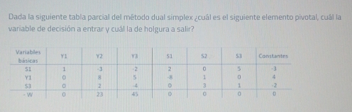 Dada la siguiente tabla parcial del método dual simplex ¿cuál es el siguiente elemento pivotal, cuál la 
variable de decisión a entrar y cuál la de holgura a salir?