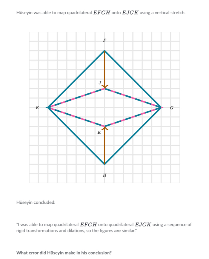 Hüseyin was able to map quadrilateral EFGH onto EJGK using a vertical stretch. 
Hüseyin concluded: 
"I was able to map quadrilateral EFGH onto quadrilateral EJGK using a sequence of 
rigid transformations and dilations, so the figures are similar." 
What error did Hüseyin make in his conclusion?