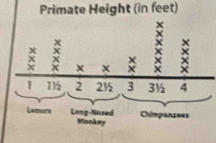 Primate Height (in feet)