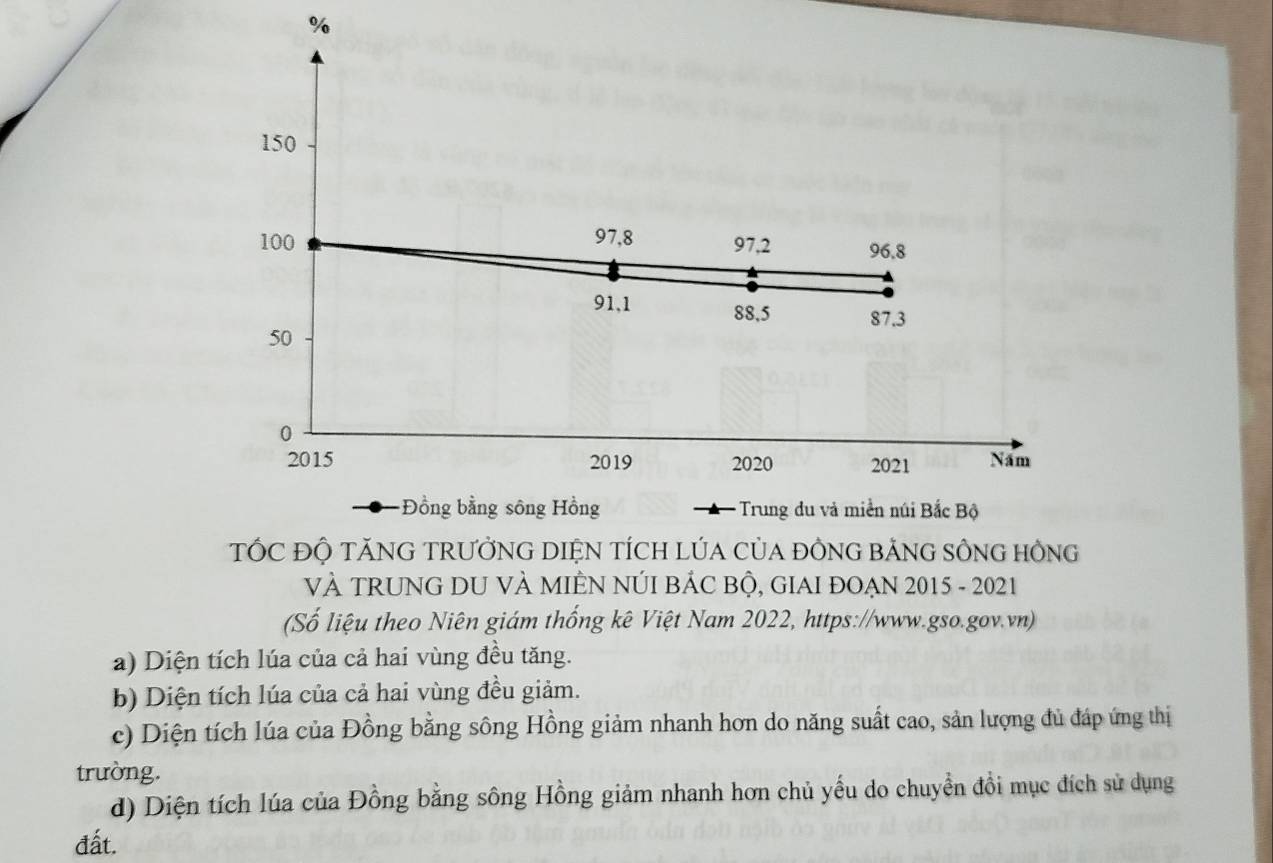 TÓC ĐỘ TĂNG TRƯỞNG DIỆN TÍCH LÚA CủA ĐỒNG BẢNG SÔNG HồNG
VÀ TRUNG DU VÀ MIÊN NÚI BẢC BỘ, GIAI ĐOẠN 2015 - 2021
(Số liệu theo Niên giám thống kê Việt Nam 2022, https://www.gso.gov.vn)
a) Diện tích lúa của cả hai vùng đều tăng.
b) Diện tích lúa của cả hai vùng đều giảm.
c) Diện tích lúa của Đồng bằng sông Hồng giảm nhanh hơn do năng suất cao, sản lượng đủ đáp ứng thị
trường.
d) Diện tích lúa của Đồng bằng sông Hồng giảm nhanh hơn chủ yếu do chuyển đồi mục đích sử dụng
đất.