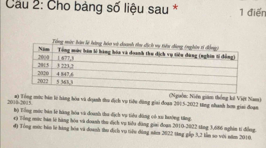 Cầu 2: Cho bảng số liệu sau *
1 điển
(Nguồn: Niên giám thống kê Việt Nam)
2010-2015. a) Tổng mức bản lẻ hàng hóa và doanh thu dịch vụ tiêu dùng giai đoạn 2015-2022 tăng nhanh hơn giai đoạn
b) Tổng mức bán lẻ hàng hóa và doanh thu dịch vụ tiêu dùng có xu hướng tăng.
c) Tổng mức bán lẻ hàng hóa và doanh thu dịch vụ tiêu dùng giai đoạn 2010- 2022 tăng 3,686 nghìn tỉ đồng.
đ) Tổng mức bán lẻ hàng hóa và doanh thu dịch vụ tiêu dùng năm 2022 tăng gắp 3,2 lần so với năm 2010.