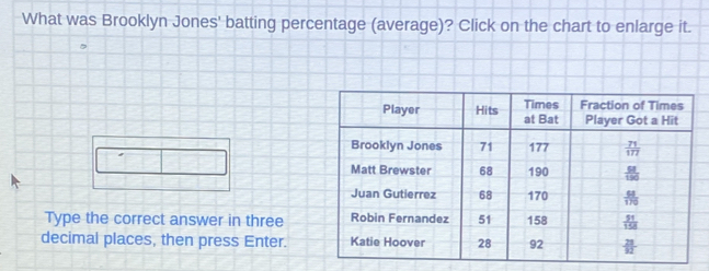 What was Brooklyn Jones' batting percentage (average)? Click on the chart to enlarge it.
Type the correct answer in three
decimal places, then press Enter.