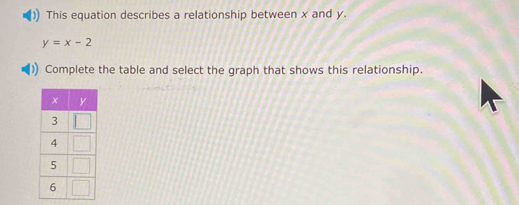 This equation describes a relationship between x and y.
y=x-2
Complete the table and select the graph that shows this relationship.