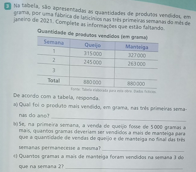 Na tabela, são apresentadas as quantidades de produtos vendidos, em 
grama, por uma fábrica de laticínios nas três primeiras semanas do mês de 
janeiro de 2021. Complete as informações que estão faltando. 
Quantidade de 
ta obra. Dados fictícios. 
De acordo com a tabela, responda. 
a) Qual foi o produto mais vendido, em grama, nas três primeiras sema- 
_ 
nas do ano? 
b)Se, na primeira semana, a venda de queijo fosse de 5000 gramas a 
mais, quantos gramas deveriam ser vendidos a mais de manteiga para 
que a quantidade de vendas de queijo e de manteiga no final das três 
semanas permanecesse a mesma?_ 
c) Quantos gramas a mais de manteiga foram vendidos na semana 3 do 
que na semana 2?_