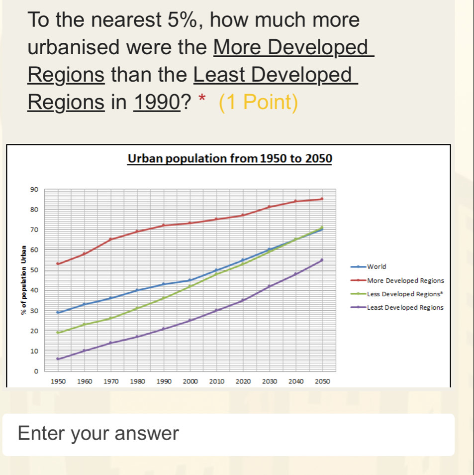 To the nearest 5%, how much more 
urbanised were the More Developed 
Regions than the Least Developed 
Regions in 1990? * (1 Point) 
Enter your answer