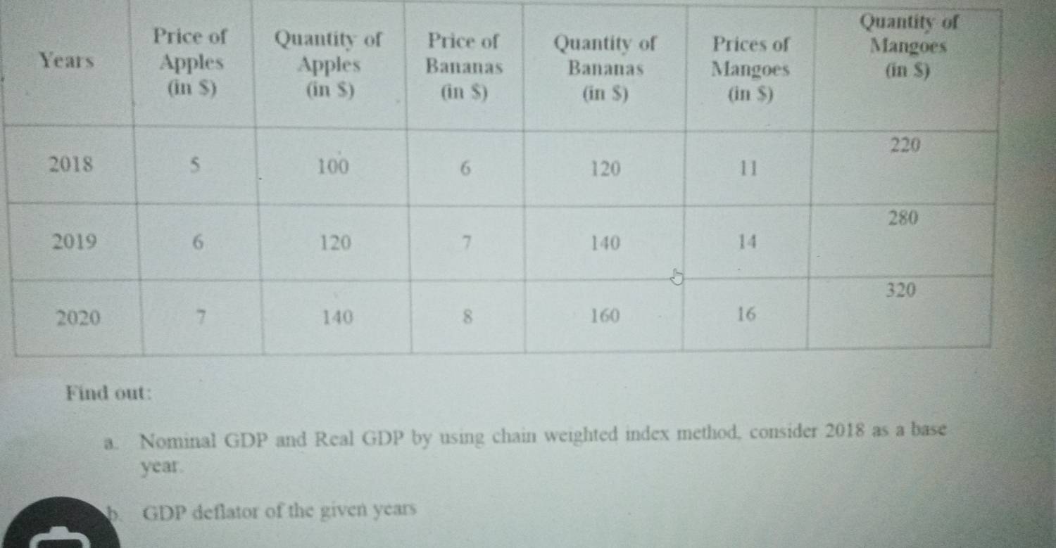 Nominal GDP and Real GDP by using chain weighted index method, consider 2018 as a base
year.
b. GDP deflator of the given years