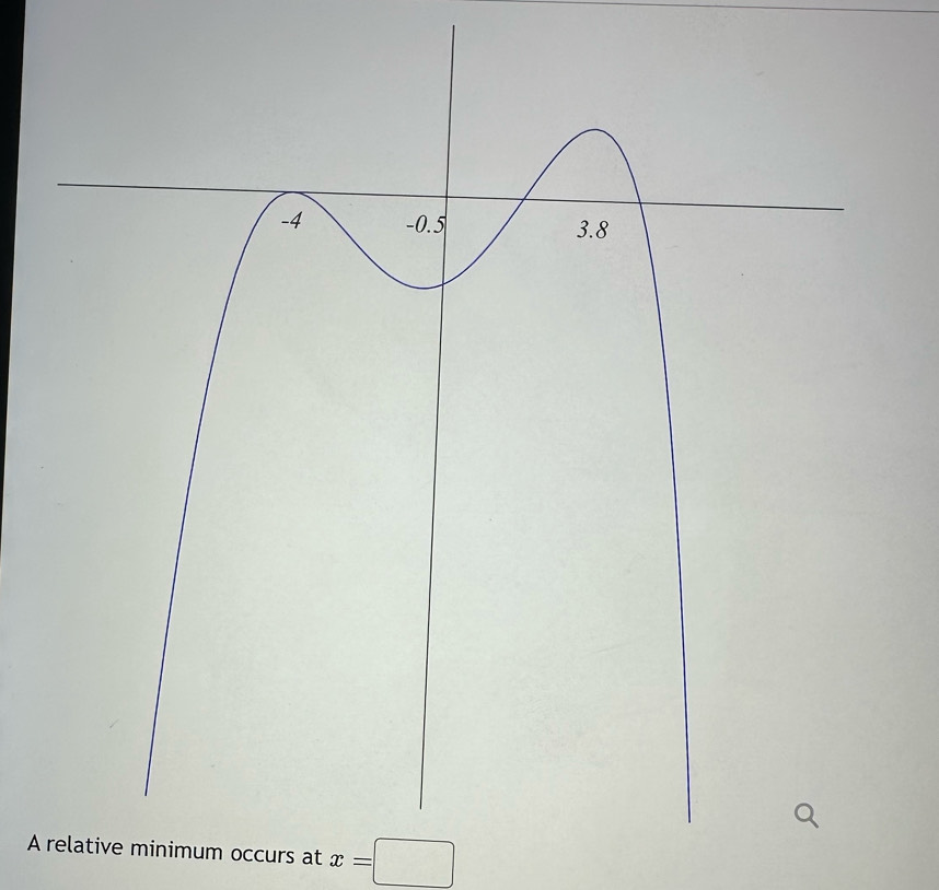 Aive minimum occurs at x=□