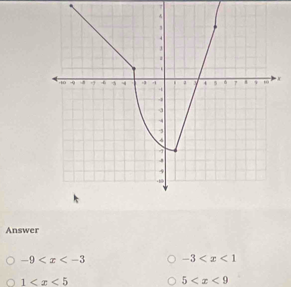 7
x
Answer
-9
-3
1
5