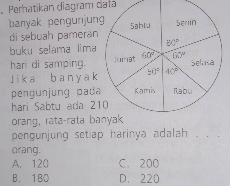 Perhatikan diagram data
banyak pengunjun
di sebuah pameran
buku selama lima
hari di samping.
Jika b a n ya k
pengunjung pada
hari Sabtu ada 21
orang, rata-rata ba
pengunjung setiap harinya adalah . . .
orang.
A. 120 C. 200
B. 180 D. 220