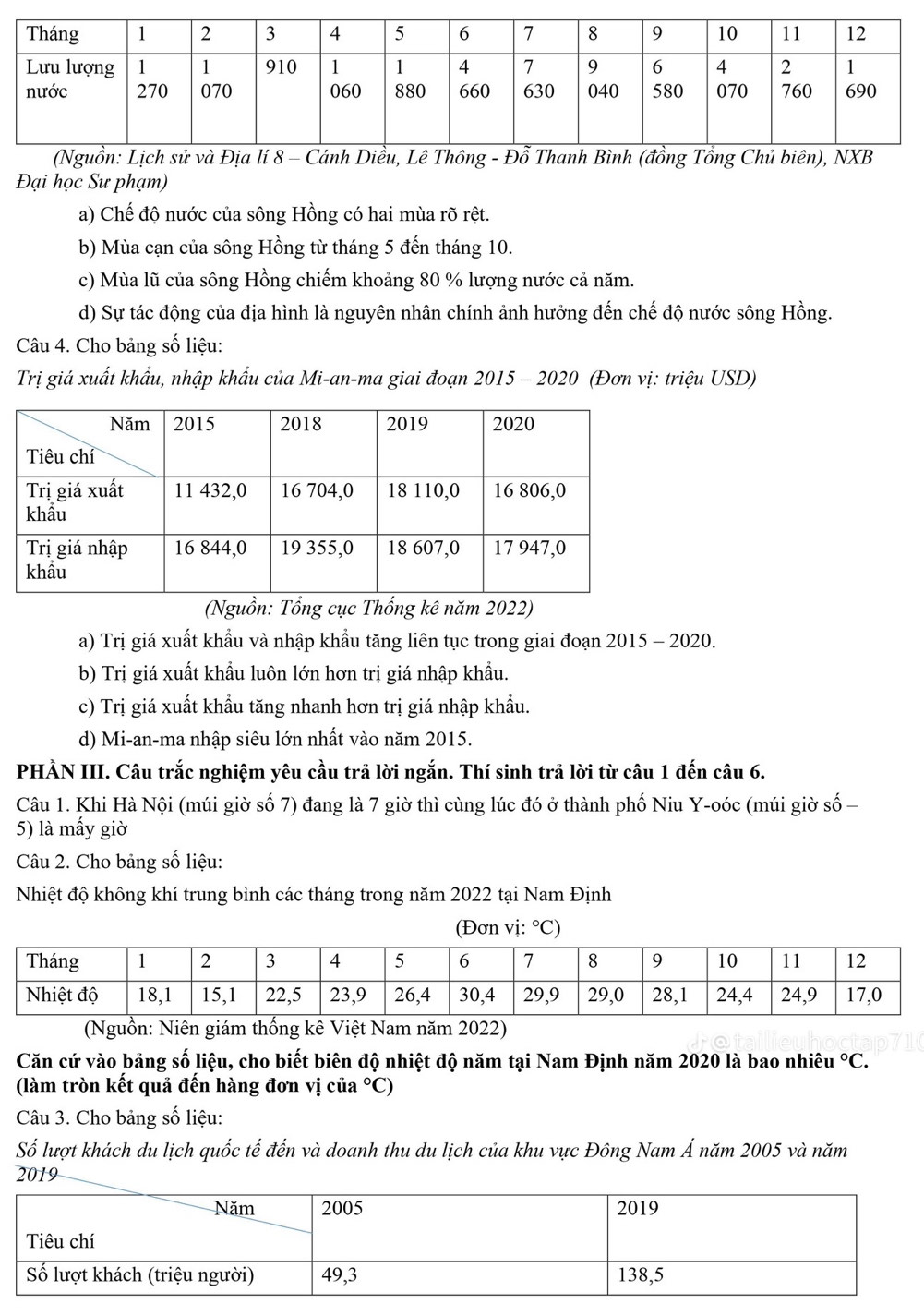 Đại học Sư phạm)
a) Chế độ nước của sông Hồng có hai mùa rõ rệt.
b) Mùa cạn của sông Hồng từ tháng 5 đến tháng 10.
c) Mùa lũ của sông Hồng chiếm khoảng 80 % lượng nước cả năm.
d) Sự tác động của địa hình là nguyên nhân chính ảnh hưởng đến chế độ nước sông Hồng.
Câu 4. Cho bảng số liệu:
Trị giá xuất khẩu, nhập khẩu của Mi-an-ma giai đoạn 2015 - 2020 (Đơn vị: triệu USD)
(Nguồn: Tổng cục Thống kê năm 2022)
a) Trị giá xuất khẩu và nhập khẩu tăng liên tục trong giai đoạn 2015 - 2020.
b) Trị giá xuất khẩu luôn lớn hơn trị giá nhập khẩu.
c) Trị giá xuất khầu tăng nhanh hơn trị giá nhập khẩu.
d) Mi-an-ma nhập siêu lớn nhất vào năm 2015.
PHẢN III. Câu trắc nghiệm yêu cầu trả lời ngắn. Thí sinh trả lời từ câu 1 đến câu 6.
Câu 1. Khi Hà Nội (múi giờ số 7) đang là 7 giờ thì cùng lúc đó ở thành phố Niu Y-oóc (múi giờ số −
5) là mấy giờ
Câu 2. Cho bảng số liệu:
Nhiệt độ không khí trung bình các tháng trong năm 2022 tại Nam Định
(Đơn vị: ^circ C)
(Nguồn: Niên giám thống kê Việt Nam năm 2022)
Căn cứ vào băng số liệu, cho biết biên độ nhiệt độ năm tại Nam Định năm 2020 là bao nhiêu°C.
(làm tròn kết quả đến hàng đơn vị của °C)
Câu 3. Cho bảng số liệu:
Số lượt khách du lịch quốc tế đến và doanh thu du lịch của khu vực Đông Nam Á năm 2005 và năm