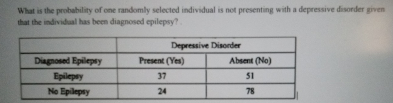 What is the probability of one randomly selected individual is not presenting with a depressive disorder given 
that the individual has been diagnosed epilepsy? .