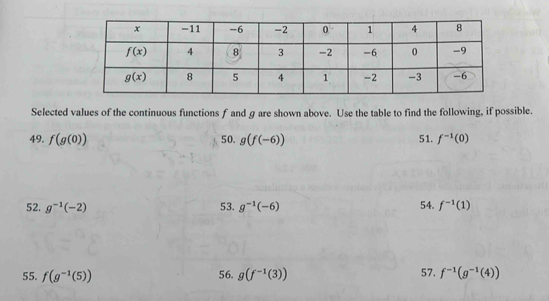 Selected values of the continuous functions f and g are shown above. Use the table to find the following, if possible.
49. f(g(0)) 50. g(f(-6)) 51. f^(-1)(0)
52. g^(-1)(-2) 53. g^(-1)(-6) 54. f^(-1)(1)
55. f(g^(-1)(5)) 56. g(f^(-1)(3)) 57. f^(-1)(g^(-1)(4))