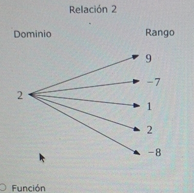 Relación 2 
Dominio Rango 
Función