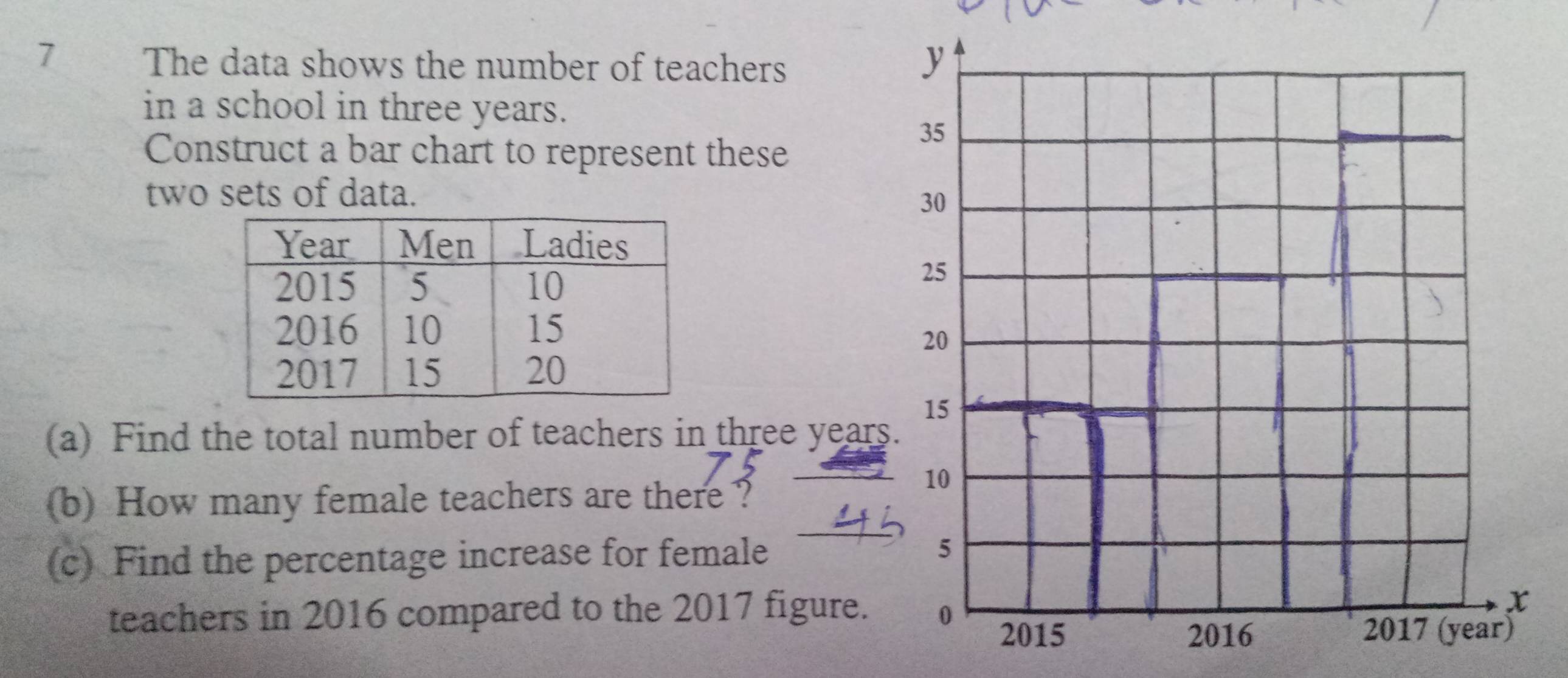 The data shows the number of teachers 
in a school in three years. 
Construct a bar chart to represent these 
two sets of data. 
(a) Find the total number of teachers in three years
(b) How many female teachers are there ? 
_ 
(c) Find the percentage increase for female 
teachers in 2016 compared to the 2017 figure.