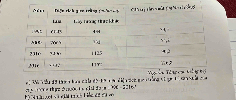 Vẽ biểu đồ thích hợp nhất đề thể hiện diện tích gieo trồng và giá trị s 
cây lượng thực ở nước ta, giai đoạn 1990 - 2016? 
b) Nhận xét và giải thích biểu đồ đã vẽ.