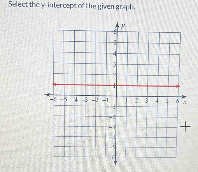 Select the y-intercept of the given graph.