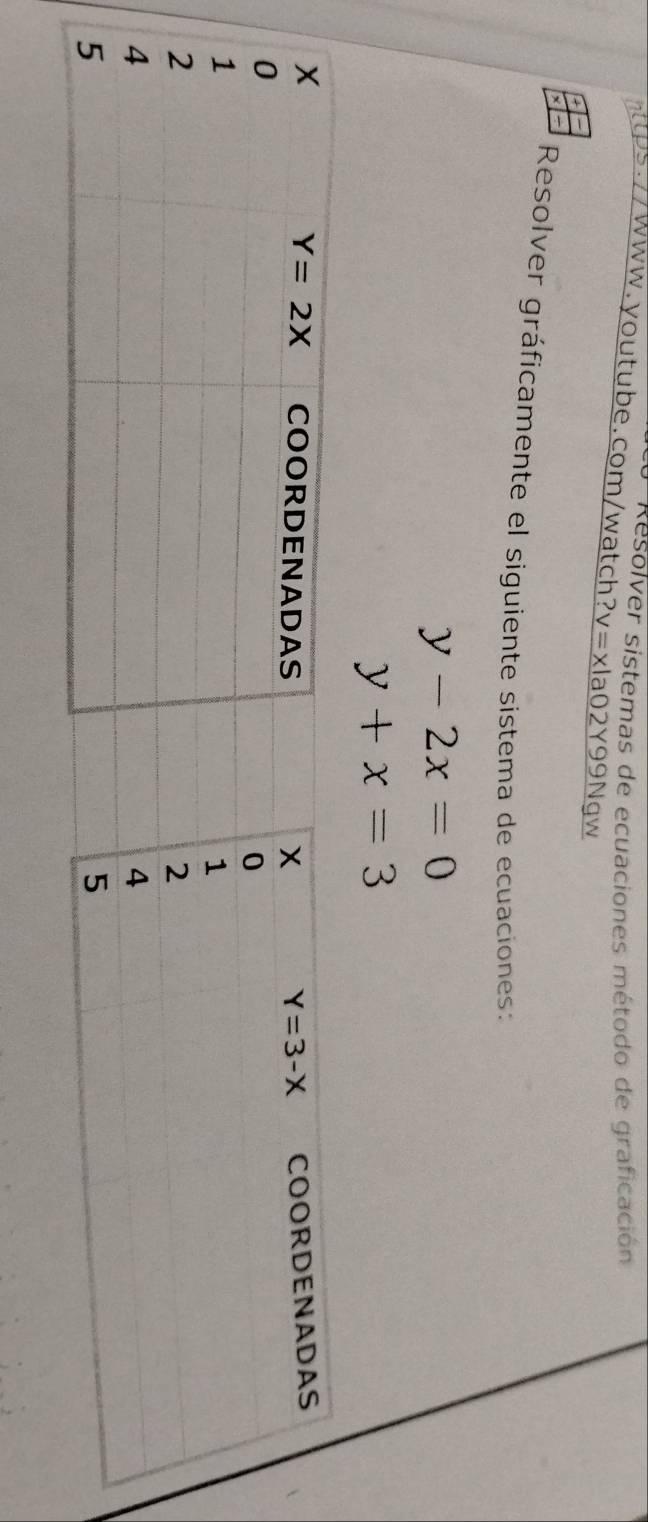 Resolver sistemas de ecuaciones método de graficación
tps://www.youtube.com/watch ?v=xla02Y99N gw
Resolver gráficamente el siguiente sistema de ecuaciones:
y-2x=0
y+x=3