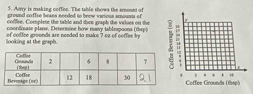 Amy is making coffee. The table shows the amount of 
ground coffee beans needed to brew various amounts of 
coffee. Complete the table and then graph the values on the 
coordinate plane. Determine how many tablespoons (tbsp) 
of coffee grounds are needed to make 7 oz of coffee by 
looking at the graph.