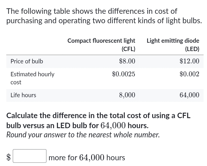 The following table shows the differences in cost of 
purchasing and operating two different kinds of light bulbs. 
Calculate the difference in the total cost of using a CFL 
bulb versus an LED bulb for 64,000 hours. 
Round your answer to the nearest whole number.
$ □ more for 64,000 hours