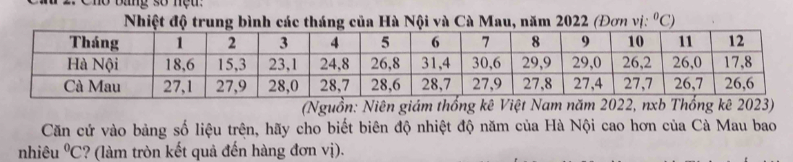 no bang số nệu: 
Nhiệt độ trung bình các tháng của Hà Nội và Cà Mau, năm 2022 (Đơn vị: ^0C)
(Nguồn: Niên giám thống kê Việt Nam năm 2022, nxb Thống kê 2023) 
Căn cứ vào bảng số liệu trên, hãy cho biết biên độ nhiệt độ năm của Hà Nội cao hơn của Cà Mau bao 
nhiêu°C ? (làm tròn kết quả đến hàng đơn vị).