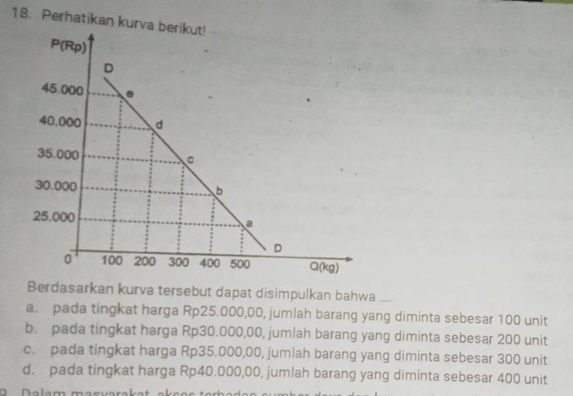 Perhatikan kurva
Berdasarkan kurva tersebut dapat disimpulkan bahwa ....
a. pada tingkat harga Rp25.000,00, jumlah barang yang diminta sebesar 100 unit
b. pada tingkat harga Rp30.000,00, jumlah barang yang diminta sebesar 200 unit
c. pada tingkat harga Rp35.000,00, jumlah barang yang diminta sebesar 300 unit
d. pada tingkat harga Rp40.000,00, jumlah barang yang diminta sebesar 400 unit