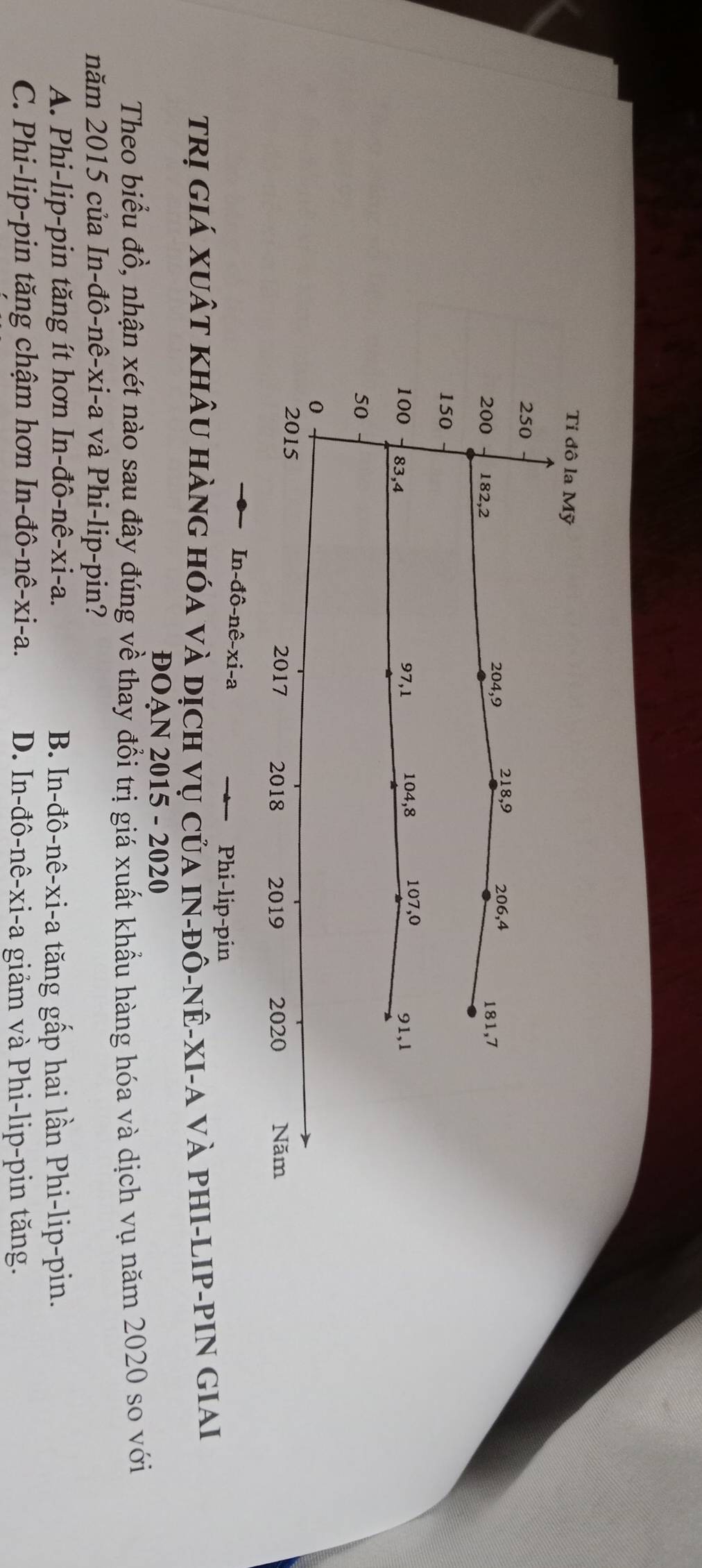 Tỉ đô la Mỹ
250
204, 9 218, 9 206, 4
200 182, 2 181, 7
150
100 83, 4
97, 1 104, 8 107, 0
91, 1
50
0
2015
2017 2018 2019 2020 Năm
In-đô-nê-xi-a Phi-lip-pin
Trị Giá XuậT khâu hàng hóa và dịch vụ của IN-đô-nÊ-XI-a và phI-LIP-PIN GIaI
ĐOAN 2015 - 2020
Theo biểu đồ, nhận xét nào sau đây đúng về thay đổi trị giá xuất khẩu hàng hóa và dịch vụ năm 2020 so với
năm 2015 của In-đô-nê-xi-a và Phi-lip-pin?
A. Phi-lip-pin tăng ít hơn In-đô-nê-xi-a. B. In-đô-nê-xi-a tăng gấp hai lần Phi-lip-pin.
C. Phi-lip-pin tăng chậm hơn In-đô- nhat e-xi -a. D. In-đô-nê-xi-a giảm và Phi-lip-pin tăng.