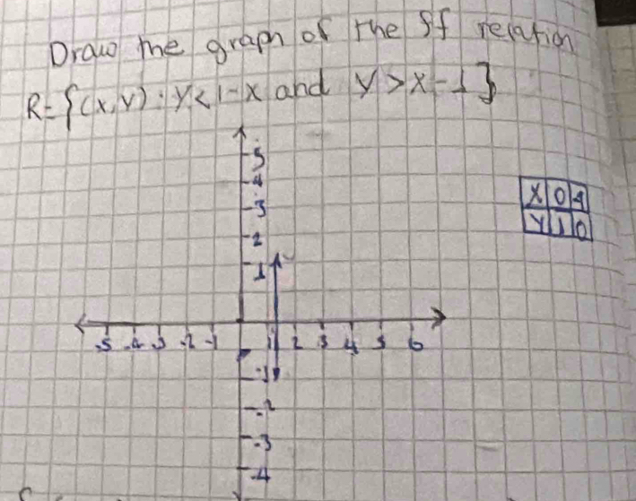 Draw me graph of the ff recation
R= (x,y):y<1-x</tex> and y>x-1
X o A
Y 1 lo1