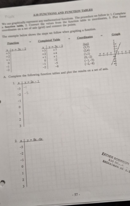 4.10 FUNCTIONS AND FUNCTION TABLES 
We can graphically represent any mathematical functions. The procedure we follow is: 1. Complete 
function table, 2. Convert the values from the function table to coordinates, 3. Plot these 
coordimates on a set of axis (grid) and connect the points. 
The example below shows the steps we follow when graphing a function. 
Graph 
Functira Completed Table Coordinates
(x3)
x y=3x-2 (3,7)
y=3x-2 +3 +7 (2,4)
+3
+2 +4
+2
+1 +1 (1,1)
+1
0 -2 (0,-2)
0
-1 -5 (-1,-5)
-1
-2 -8 (-2,-8)
-2
A. Complete the following function tables and plot the results on a set of axis. 
L y=2x-1
-3
-2
-1
0
1
2
3
2. x y=8x-6x
-3
-2
EATHER ROBINSON
-1
530 Roach 
SASKATOON: 5K 5/ 
0 
1
2
3
- 57 -