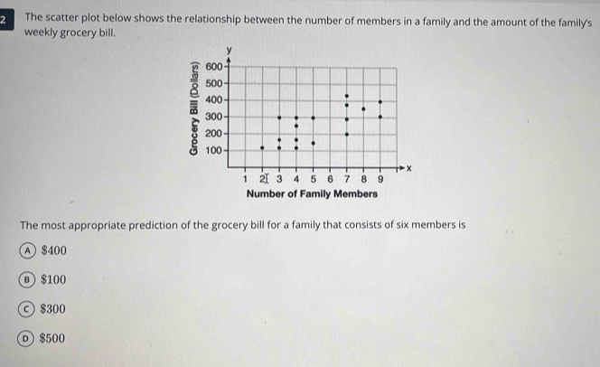 The scatter plot below shows the relationship between the number of members in a family and the amount of the family's
weekly grocery bill.
Number of Family Members
The most appropriate prediction of the grocery bill for a family that consists of six members is
A $400
B $100
c $300
Ⓓ $500