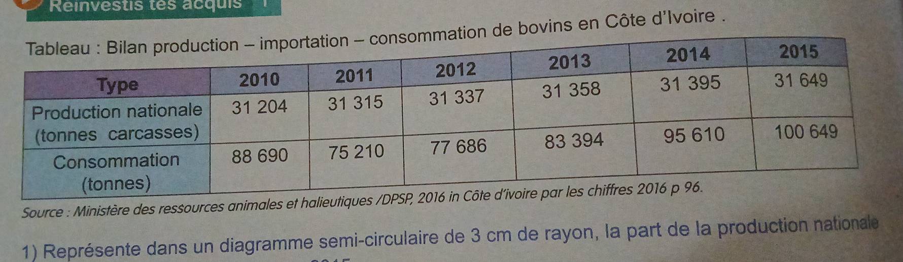 Reinvestis tes acquis 
de bovins en Côte d'Ivoire . 
Source : Ministère des ressources animales et halieu 
1) Représente dans un diagramme semi-circulaire de 3 cm de rayon, la part de la production nationale