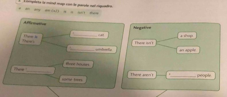 Completa la mind map con le parole nel riquadro. 
a an any are (x2) is is isn't there 
Affirmative 
Negative 
1_ cat 
There is 
a shop. 
There's 
There isn't 
J_ umbrella. an apple. 
three houses 
There _ 
There aren't 4 _ people. 
some trees.