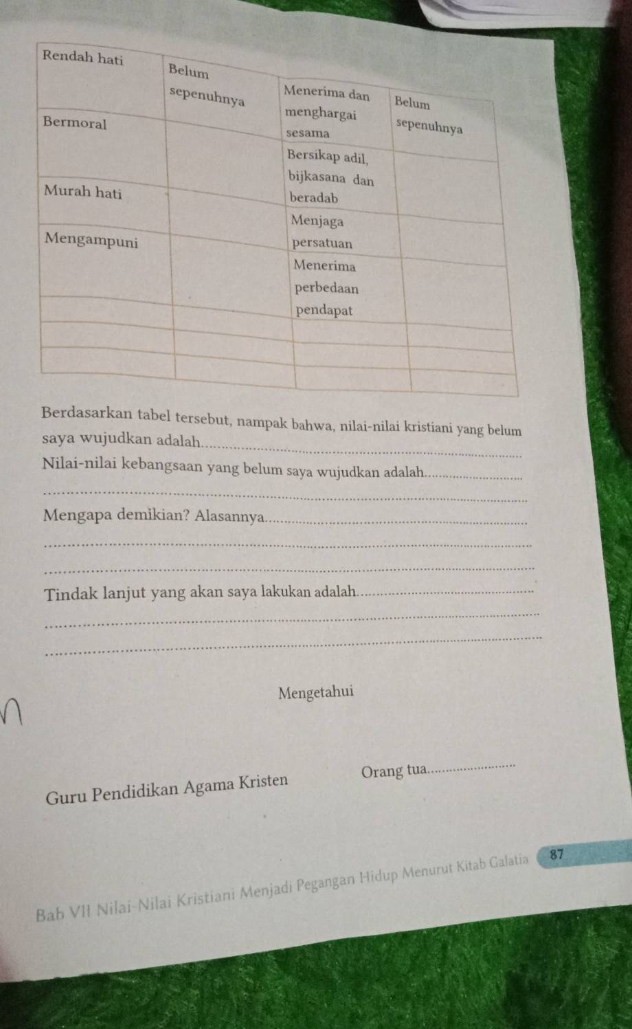 Berdasarkan tabel tersebut, nampak bahwa, nilai-nilai kristiani yang belum 
saya wujudkan adalah_ 
Nilai-nilai kebangsaan yang belum saya wujudkan adalah_ 
_ 
Mengapa demikian? Alasannya_ 
_ 
_ 
Tindak lanjut yang akan saya lakukan adalah_ 
_ 
_ 
Mengetahui 
Guru Pendidikan Agama Kristen Orang tua. 
_ 
Bab VII Nilai-Nilai Kristiani Menjadi Pegangan Hidup Menurut Kitab Galatia 87