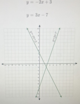 y=-2x+3
y=3x-7