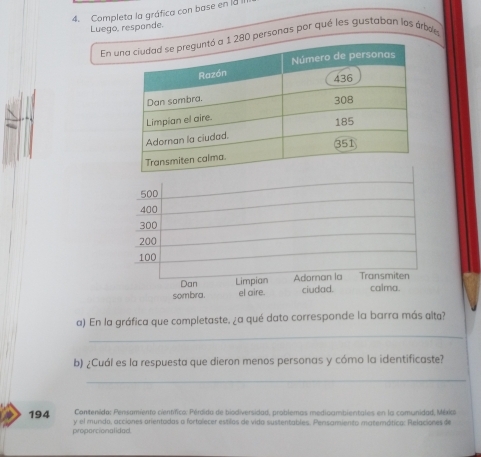 Completa la gráfica con base en la II 
Luego, responde. 
En 280 personas por qué les gustaban los árbles
500
400
300
200
100
Dan Limpian Adornan la Transmiten 
sombra. el aire. ciudad. calma. 
a) En la gráfica que completaste, ¿a qué dato corresponde la barra más alta? 
_ 
b) ¿Cuál es la respuesta que dieron menos personas y cómo la identificaste? 
_ 
Contenida: Pensamiento científico: Pérdida de biodiversidad, problemas medioambientales en la comunidad, Méxio
194 y el mundo, acciones orientadas a fortolecer estilos de vido sustentables. Persamiento matemática: Relaciones de 
proporcionalidad