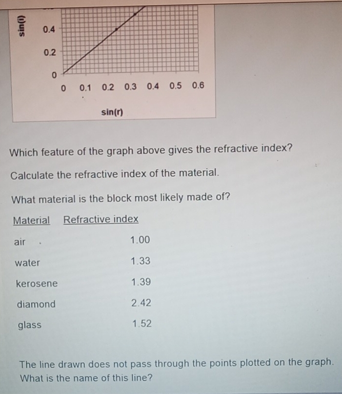 Solved: Which feature of the graph above gives the refractive index ...