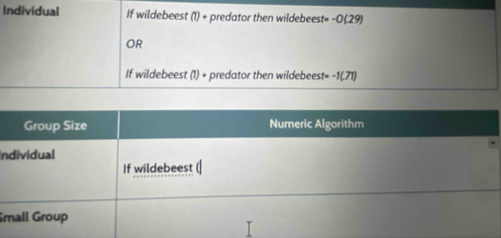 Individual If wildebeest (1) + predator then wildebeest =-0(.29)
OR 
If wildebeest (1) + predator then wildebeest =-1(.71)
In 
m