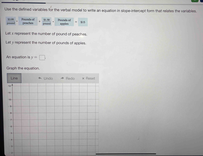 Use the defined variables for the verbal model to write an equation in slope-intercept form that relates the variables.
 ($2.00)/pound  Pounds of + ($1.50)/pound  Pounds of $15
peaches apples 
Let x represent the number of pound of peaches. 
Let y represent the number of pounds of apples. 
An equation is y=□. 
Graph the equation. 
2