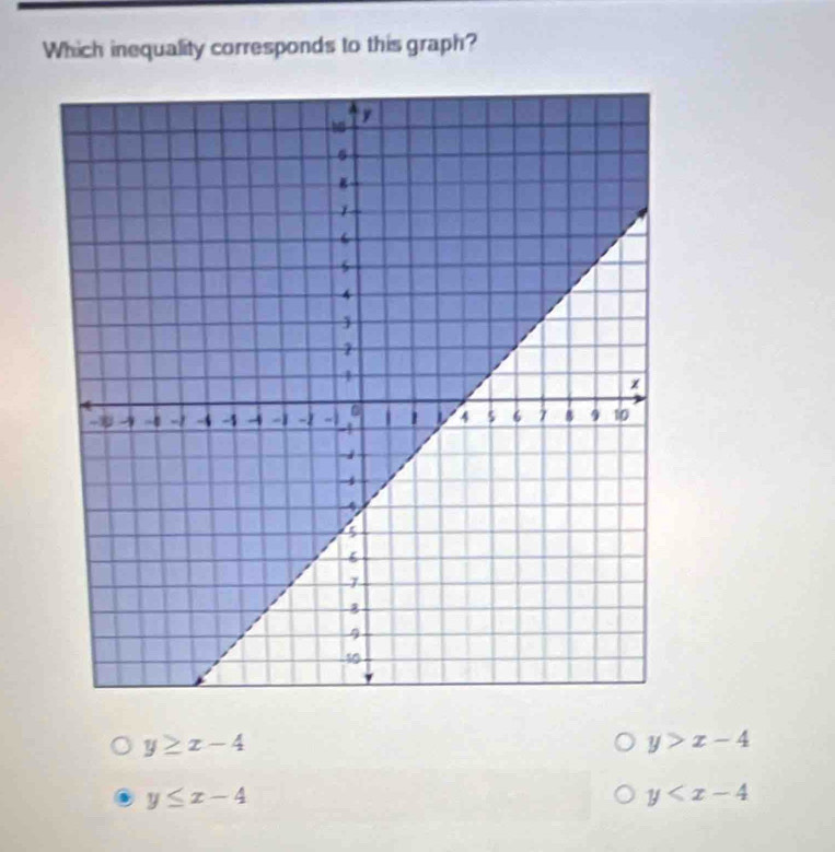 Which inequality corresponds to this graph?
y≥ x-4
y>x-4
y≤ x-4
y