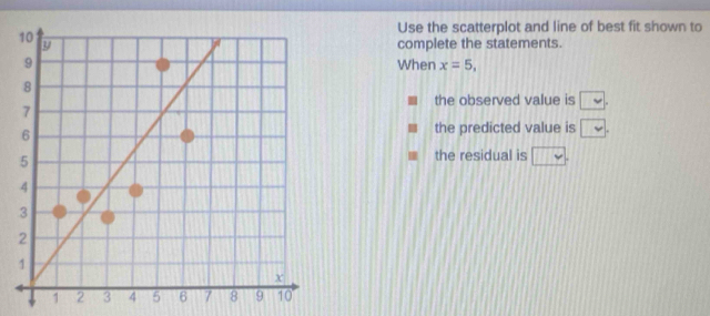 Use the scatterplot and line of best fit shown to 
complete the statements. 
When x=5, 
the observed value is □. 
the predicted value is v. 
the residual is □.