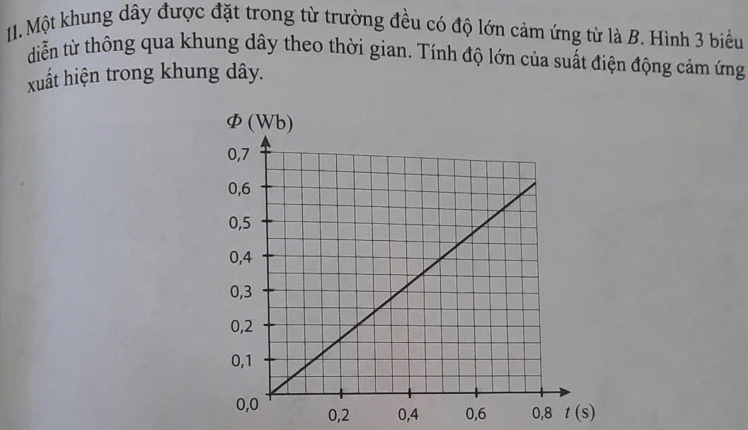 Một khung dây được đặt trong từ trường đều có độ lớn cảm ứng từ là B. Hình 3 biểu
diễn từ thông qua khung dây theo thời gian. Tính độ lớn của suất điện động cảm ứng
xuất hiện trong khung dây.
0,2 0,4 0,6 0,8