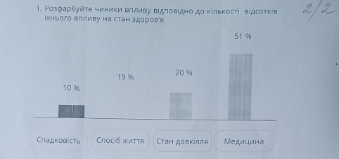 Розφарбуйτе чиники впливу вдповίдно до κίлькості відсотків 
іхнього влливу на стан здоровя.
51 %
19 % 20 %
10 %
Сладковість Споcіб життя Стан довкілля Медицина