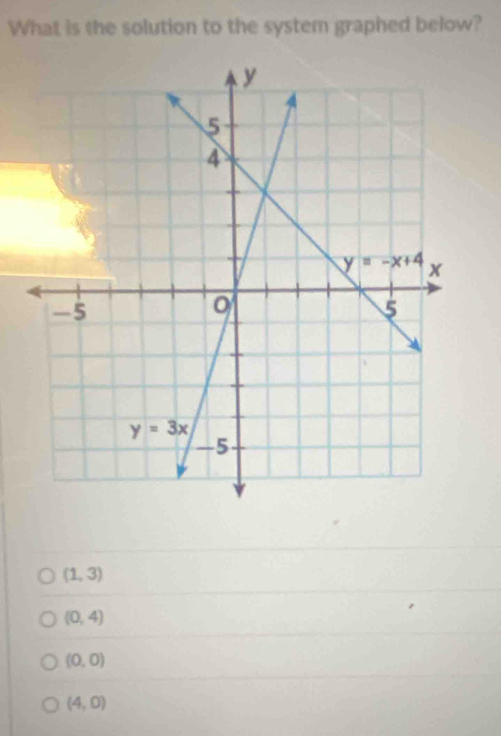 What is the solution to the system graphed below?
(1,3)
(0,4)
(0,0)
(4,0)