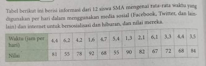 Tabel berikut ini berisi informasi dari 12 siswa SMA mengenai rata-rata waktu yang 
digunakan per hari dalam menggunakan media sosial (Facebook, Twitter, dan lain- 
lain) dan internet untuk bersosialisasi dan hiburan, dan nilai mereka.