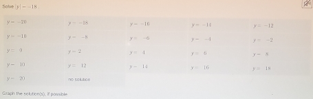 Solve |y|=-18.
Graph the solution(s). If possible