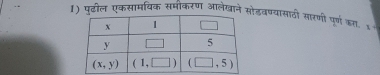 पुटील एकसामविक सर्माकरण आलेखाने सोडवण्यासाठी सारणी पूर्ण ऋा x