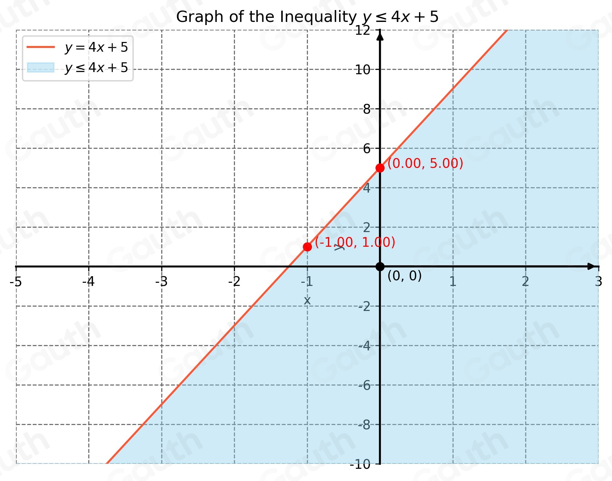 Solved: Graph the inequality. y≤ 4x+5 [Math]