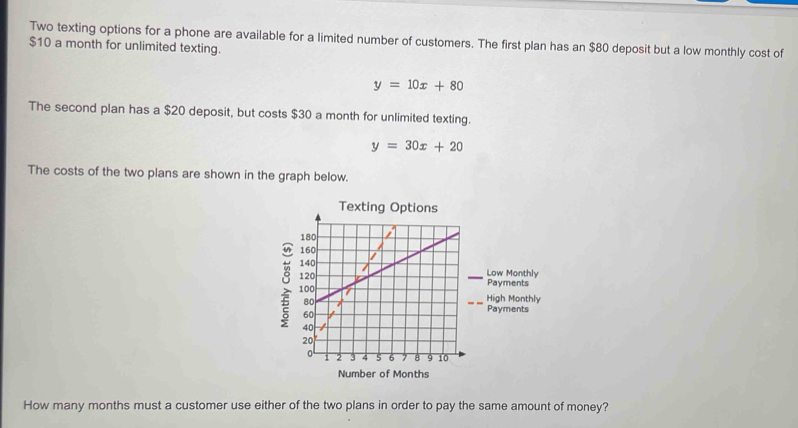 Two texting options for a phone are available for a limited number of customers. The first plan has an $80 deposit but a low monthly cost of
$10 a month for unlimited texting.
y=10x+80
The second plan has a $20 deposit, but costs $30 a month for unlimited texting.
y=30x+20
The costs of the two plans are shown in the graph below.
Texting Options
:
Low Monthly
Payments
High Monthly
Payments
Number of Months
How many months must a customer use either of the two plans in order to pay the same amount of money?