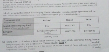 deduktibel sebanyak RM4 500. 
Prakash, Roslan and Susie baught fire insurance from the same company. The insurable value of their houses is fixed at 
of RM4 500. RM650 000. The fire insurance policy has a co-insurance provision to insure 80% of its insurable value and a deductible 
Jadual 4 menunjukkan amaun insurans yang dibeli dan kerugian yang dialami oleh tiga buah rumah itu 
amount of insurance bought and the losses suffered by the three policy holders. 
ladual 4 / Table 
(a) Hitung nilai x, diberikan x ialah jumlah insurans yang harus dibeli. Seterusnya hitung bayaran [2 markah] 
pampasan yang diterima oleh Prakash. Te S 11 ARAS！ R 
Calculate the value of x, given that x is the amount of insurance required. Hence, calculate the amount of 
compensation received by Prakash. [2 muarkcs]